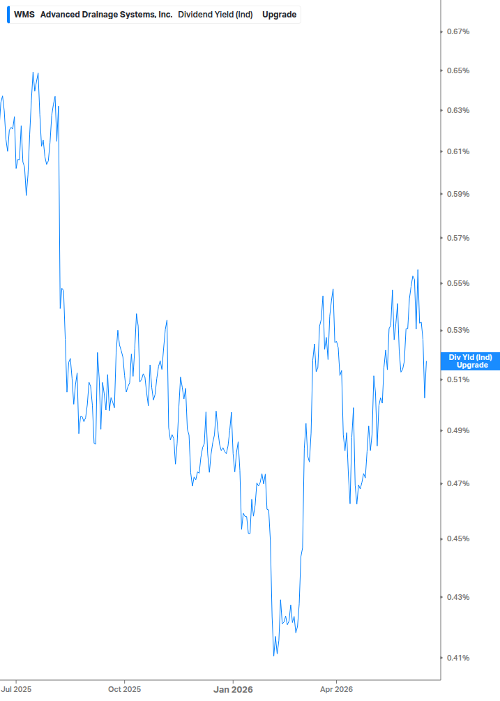 Dividend Yield Chart