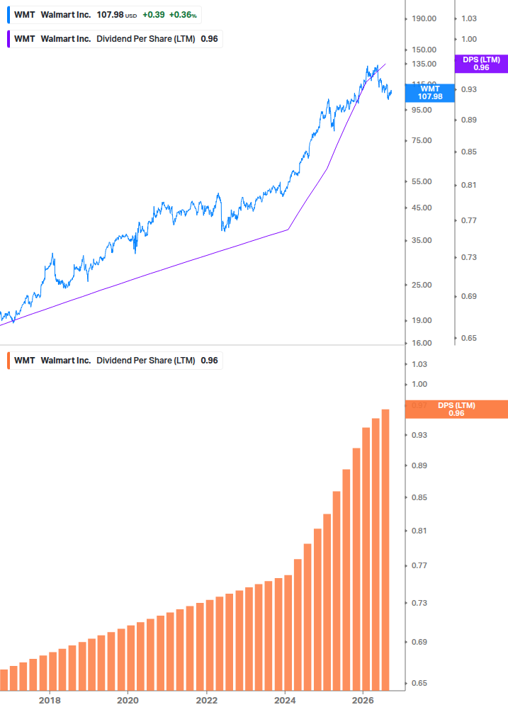 Dividend Growth Chart