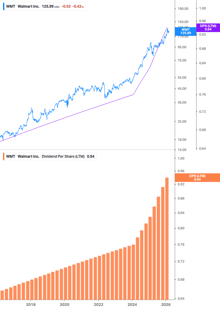 Dividend Growth Chart