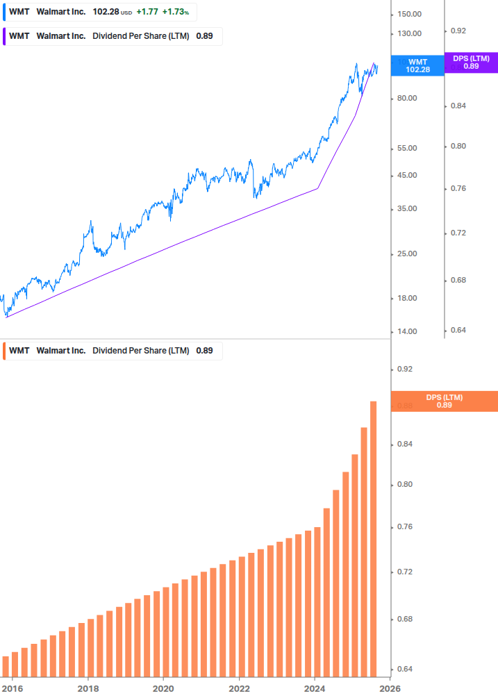 Dividend Growth Chart