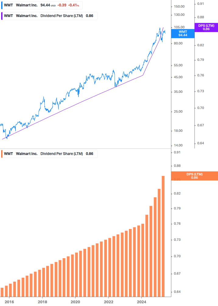 Dividend Growth Chart