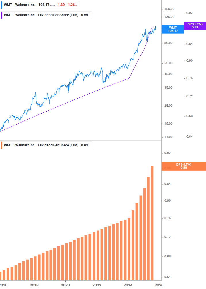 Dividend Growth Chart