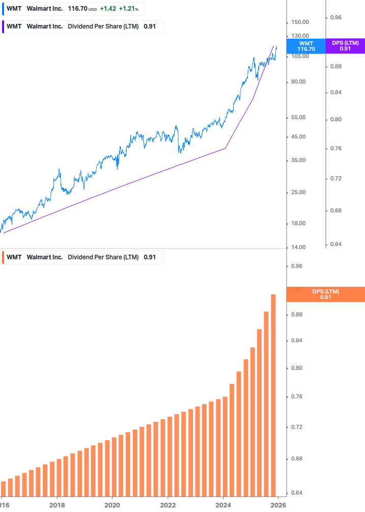 Dividend Growth Chart