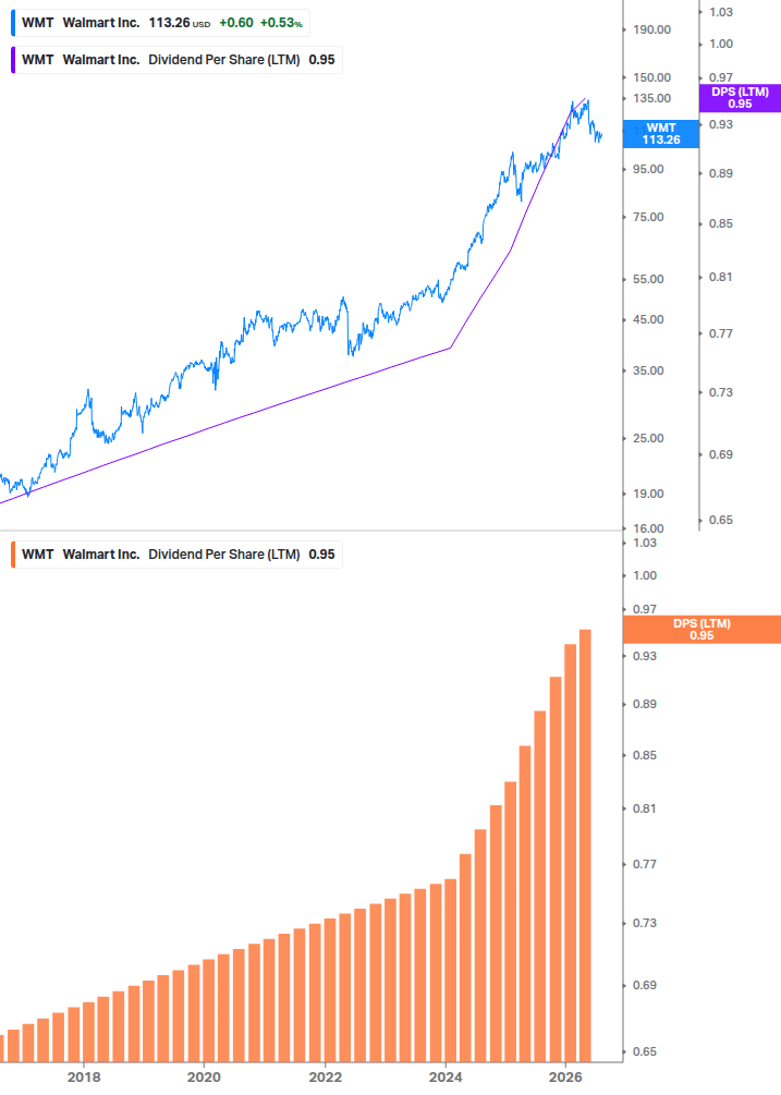 Dividend Growth Chart