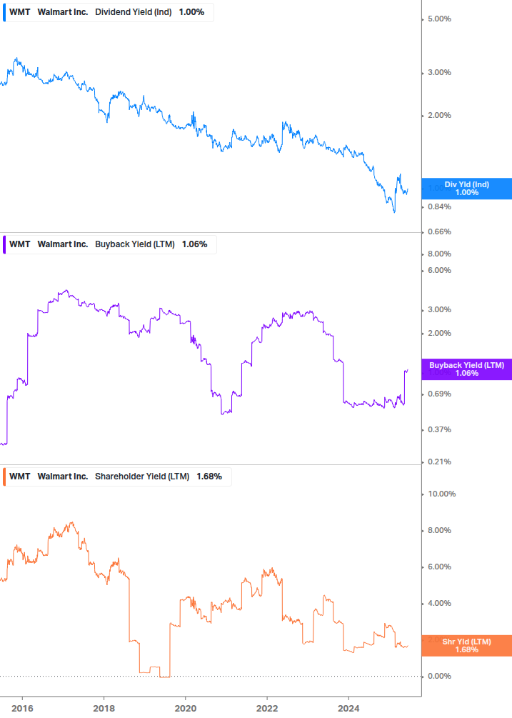 Shareholder Yield Chart