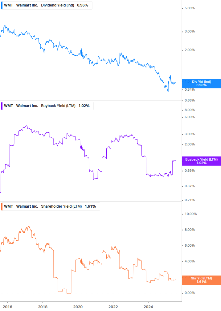 Shareholder Yield Chart