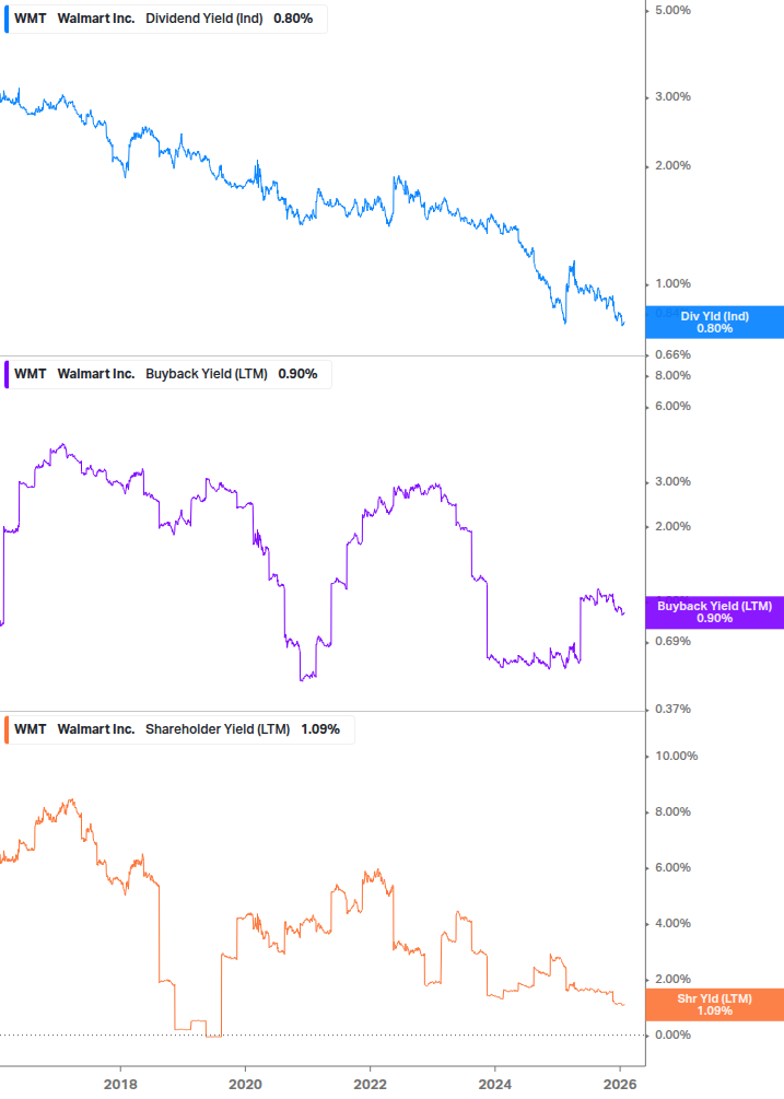 Shareholder Yield Chart