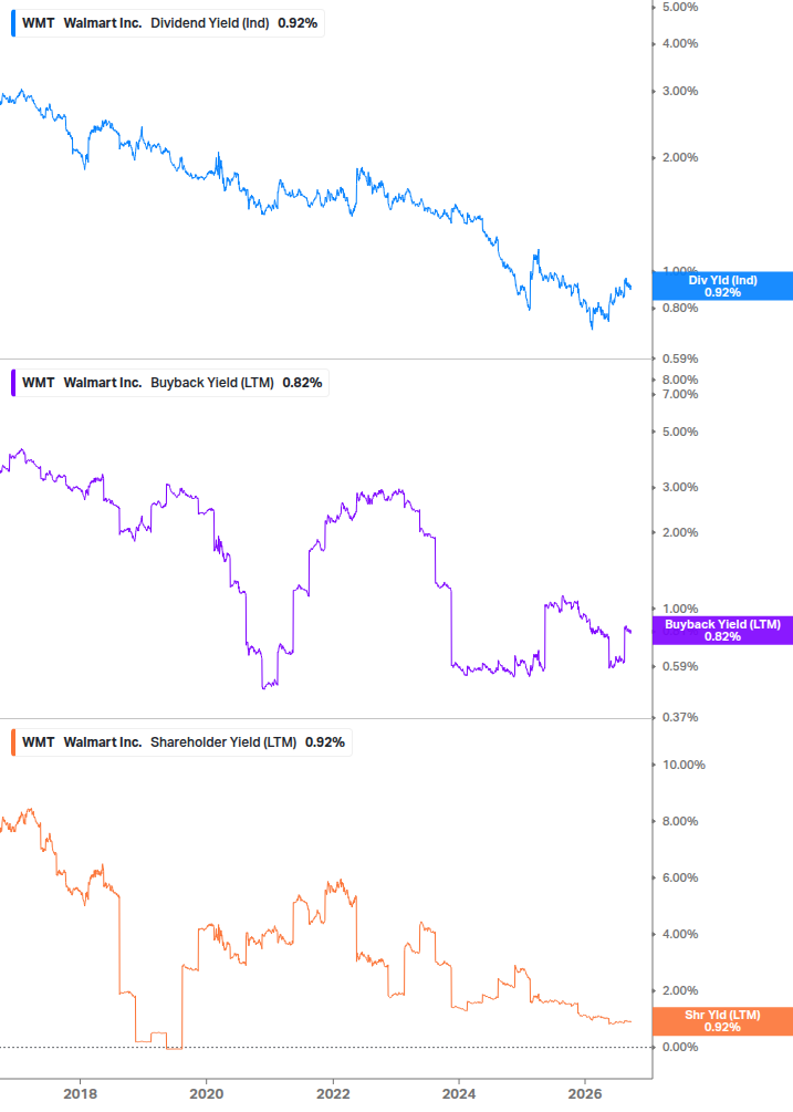 Shareholder Yield Chart