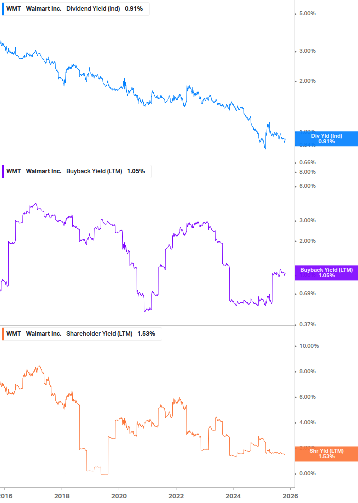 Shareholder Yield Chart