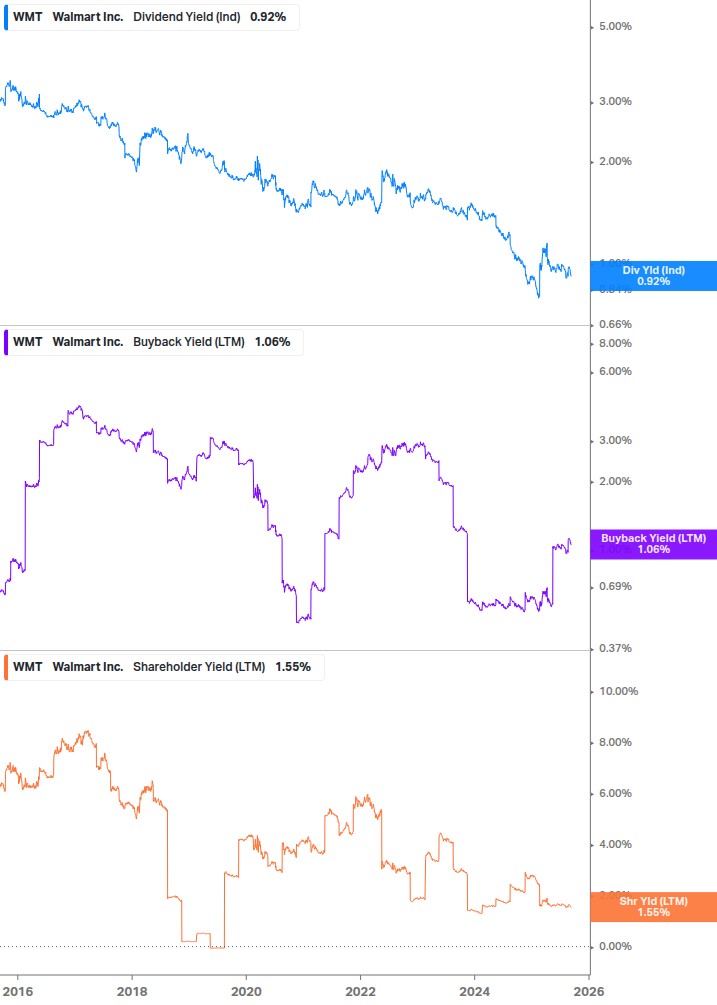 Shareholder Yield Chart