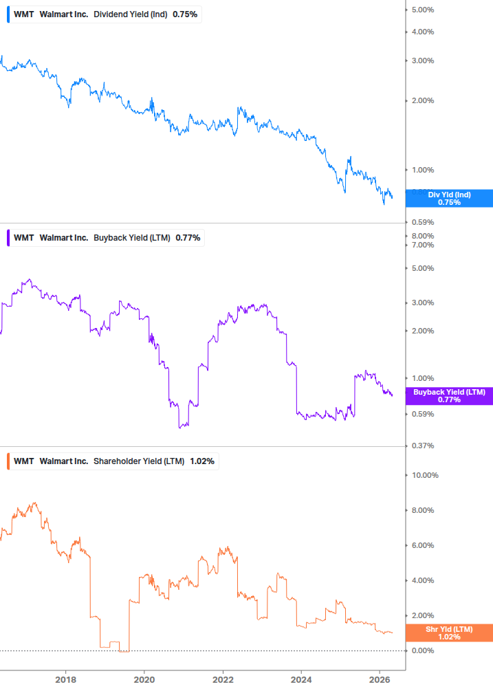 Shareholder Yield Chart