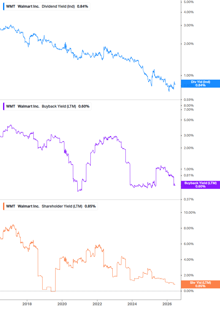 Shareholder Yield Chart