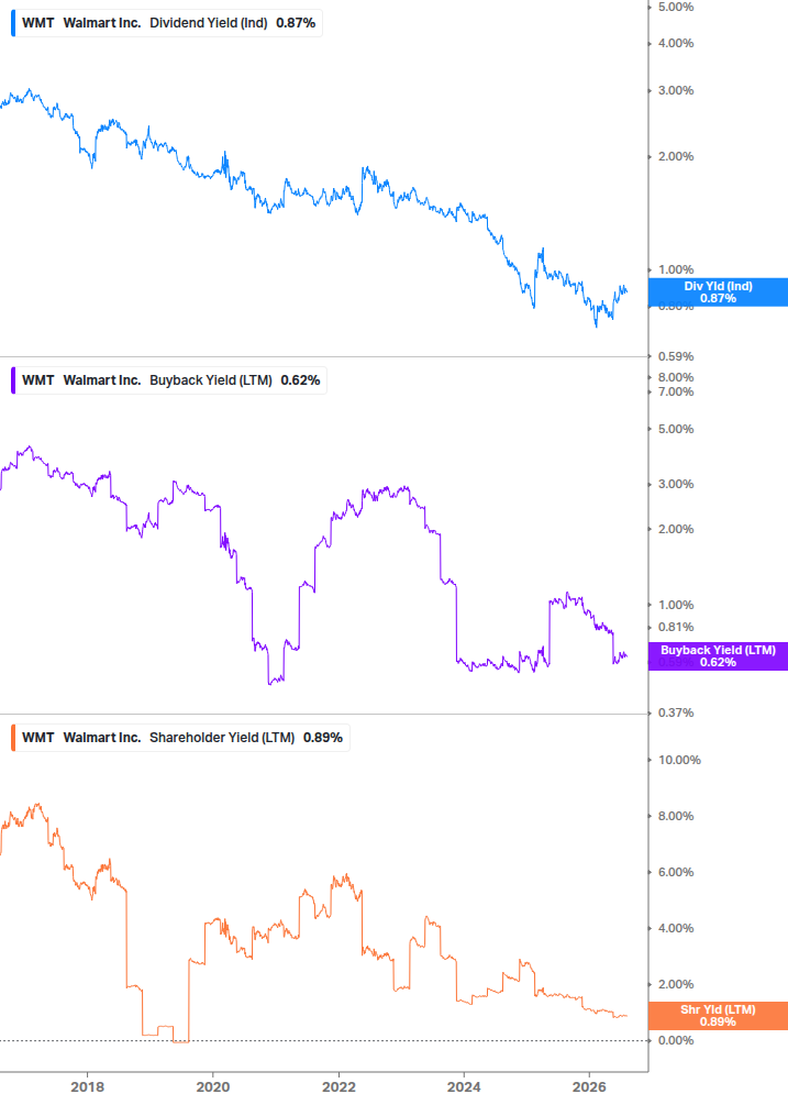Shareholder Yield Chart