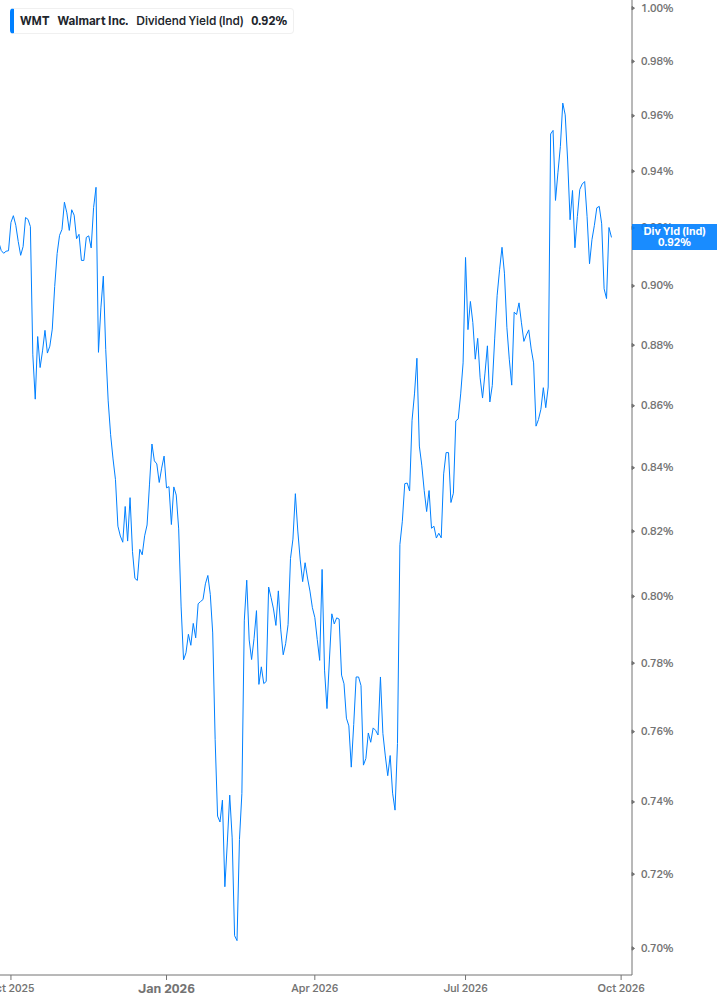 Dividend Yield Chart