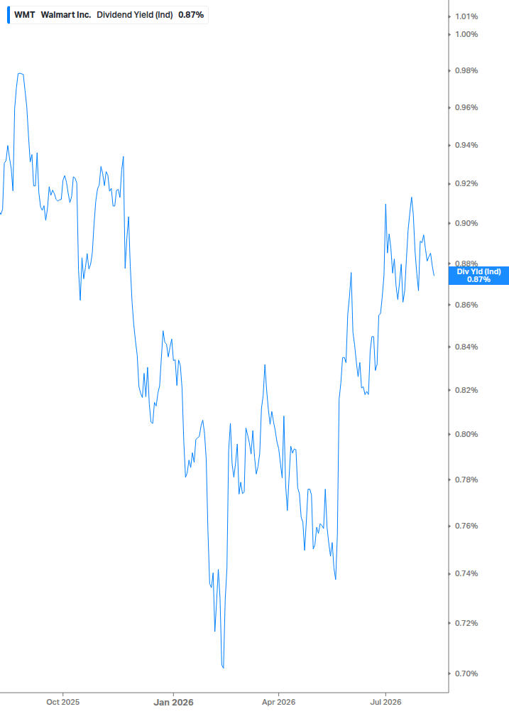 Dividend Yield Chart