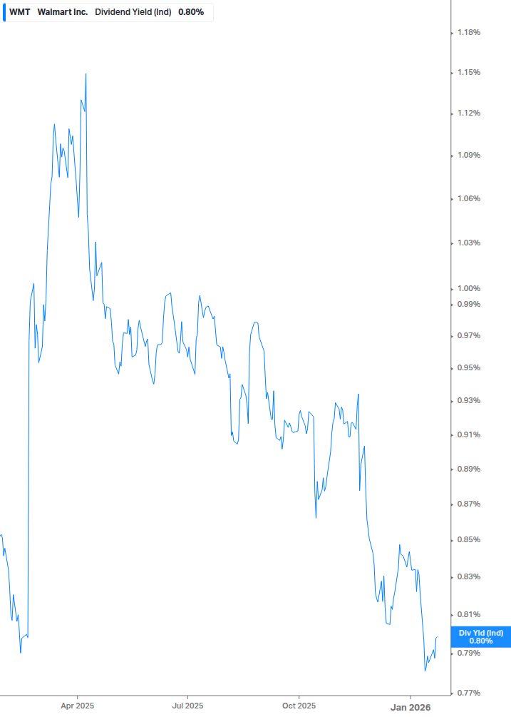 Dividend Yield Chart