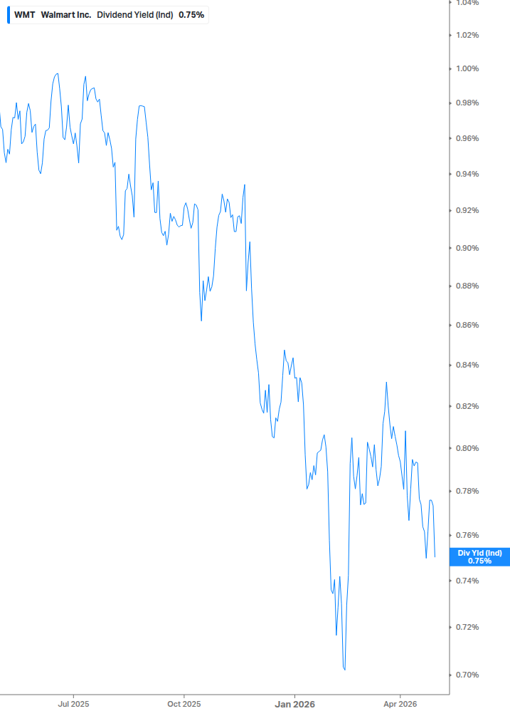 Dividend Yield Chart