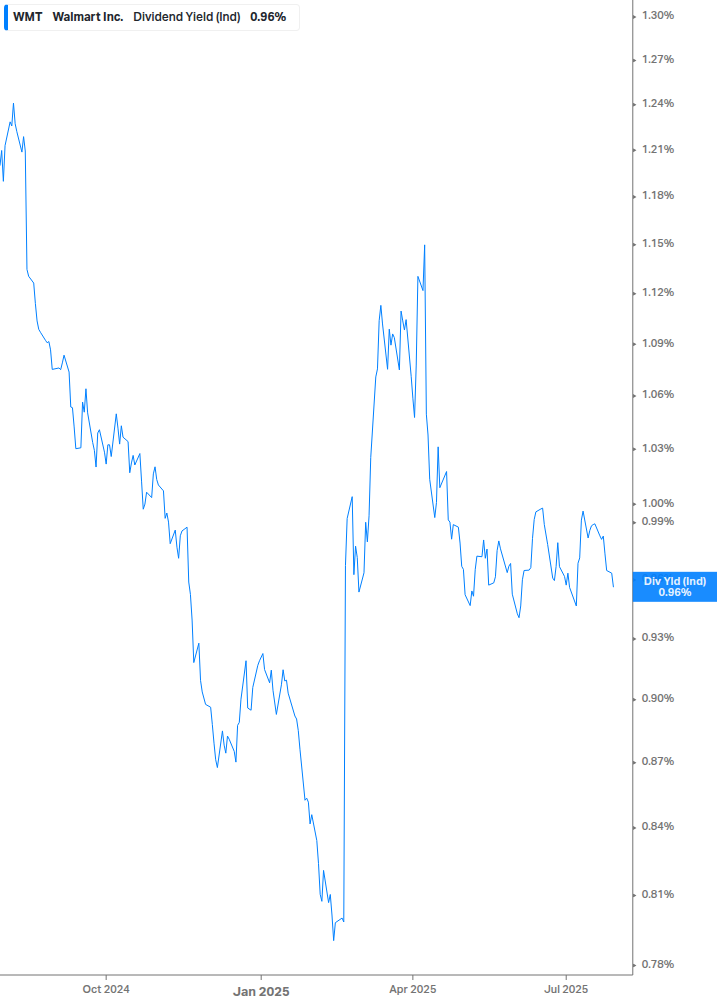 Dividend Yield Chart