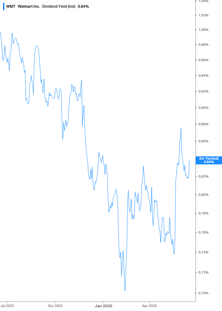 Dividend Yield Chart