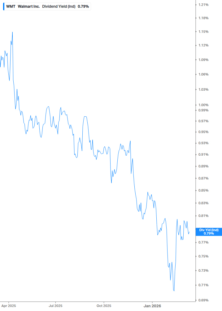 Dividend Yield Chart