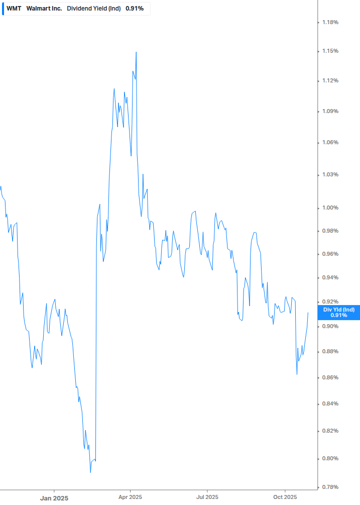 Dividend Yield Chart