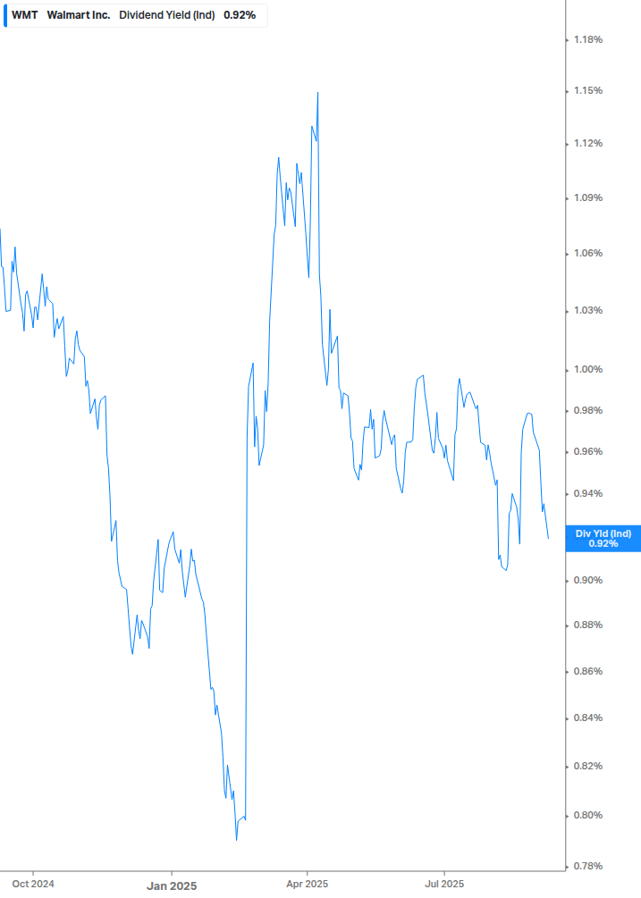 Dividend Yield Chart
