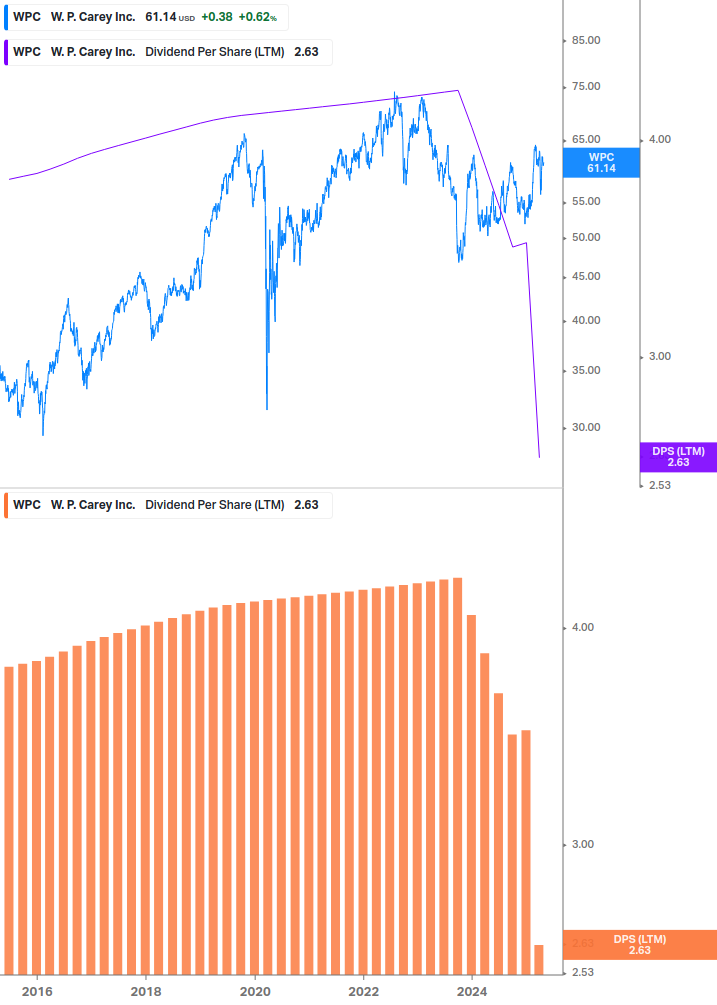 Dividend Growth Chart