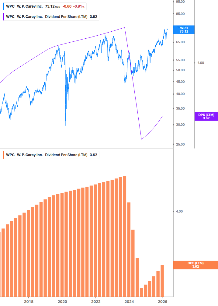 Dividend Growth Chart