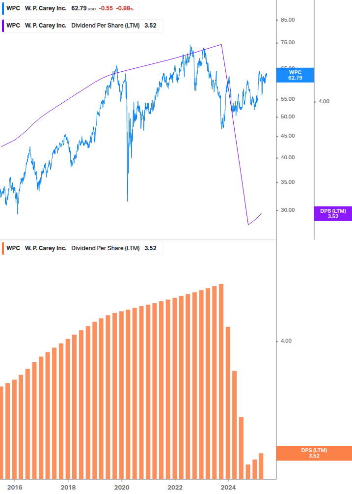 Dividend Growth Chart
