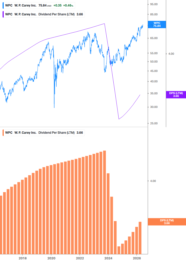 Dividend Growth Chart