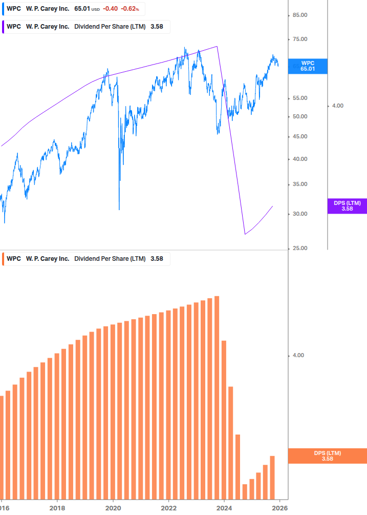Dividend Growth Chart