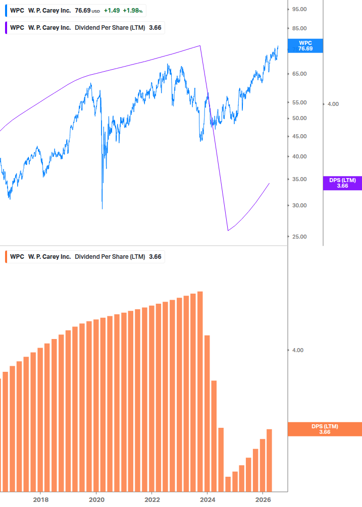 Dividend Growth Chart