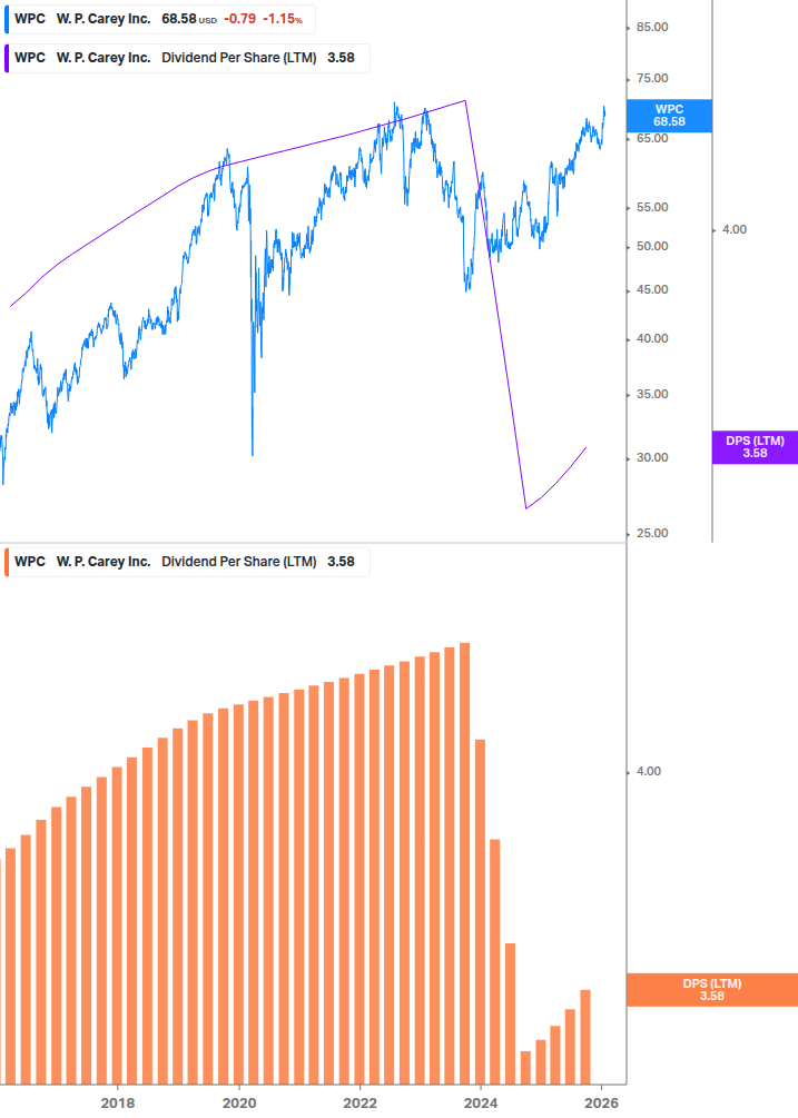 Dividend Growth Chart