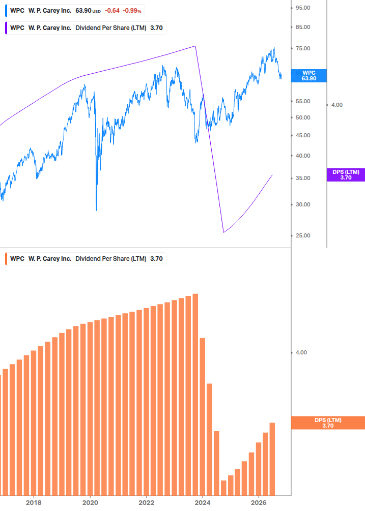 Dividend Growth Chart