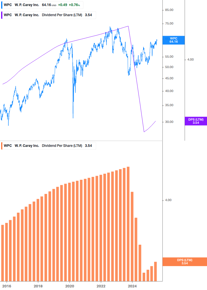 Dividend Growth Chart