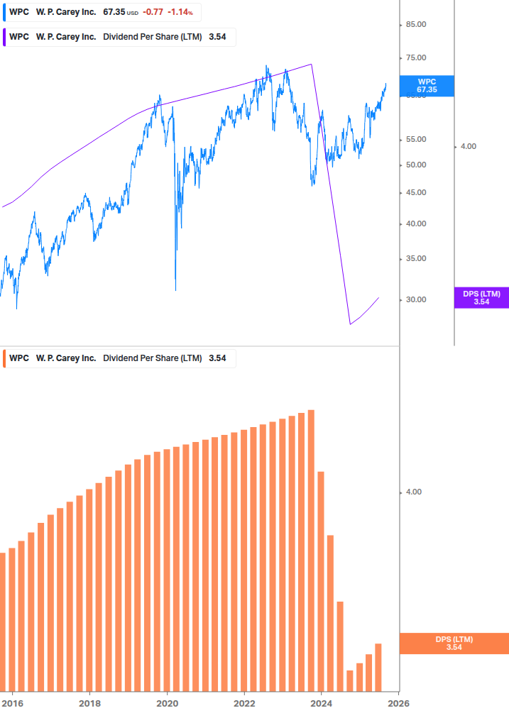 Dividend Growth Chart