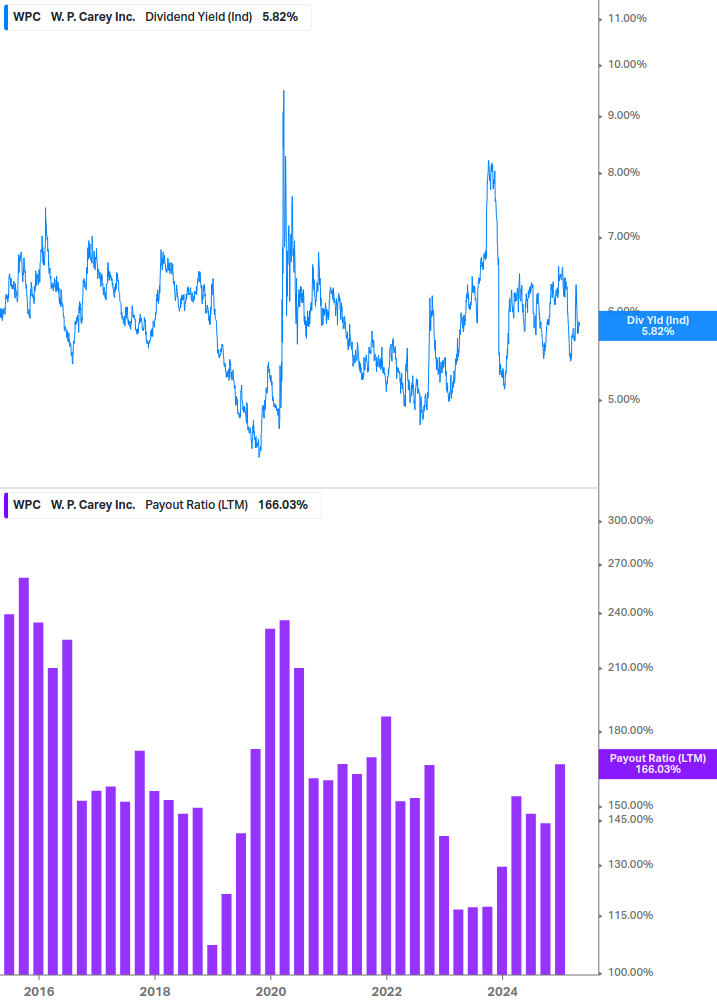 Dividend Safety Chart