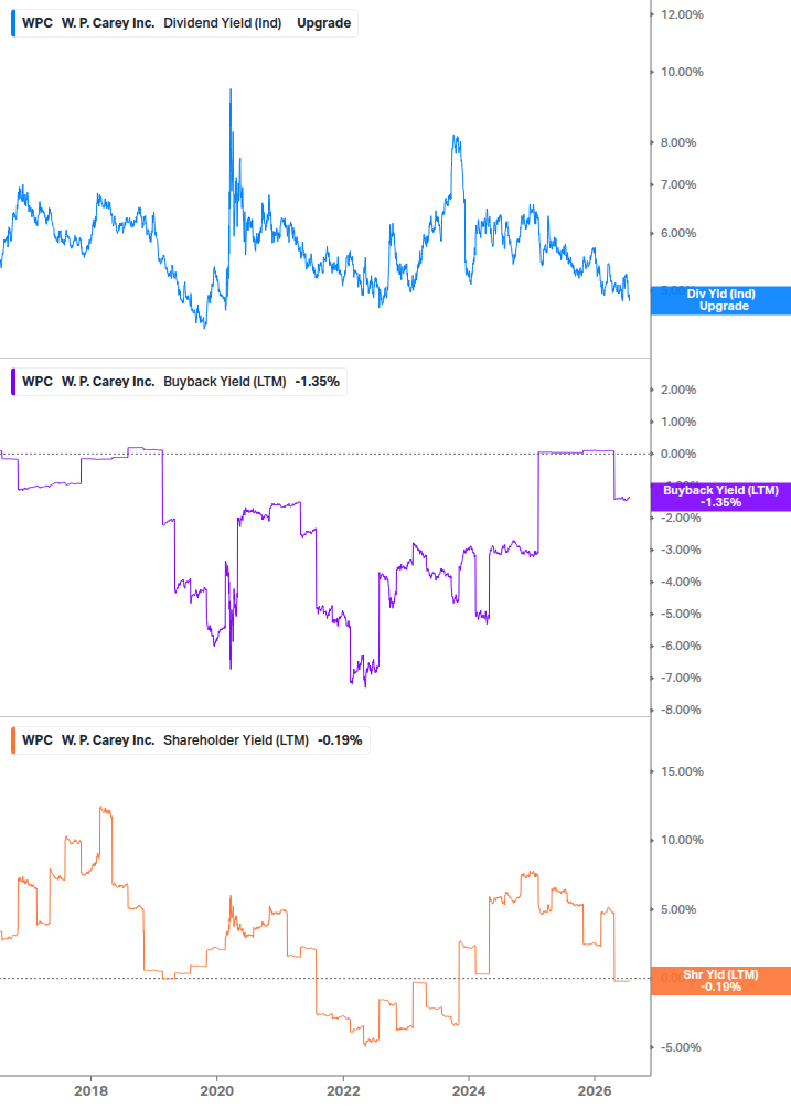 Shareholder Yield Chart