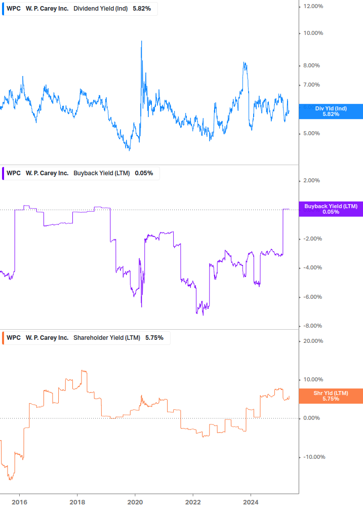 Shareholder Yield Chart