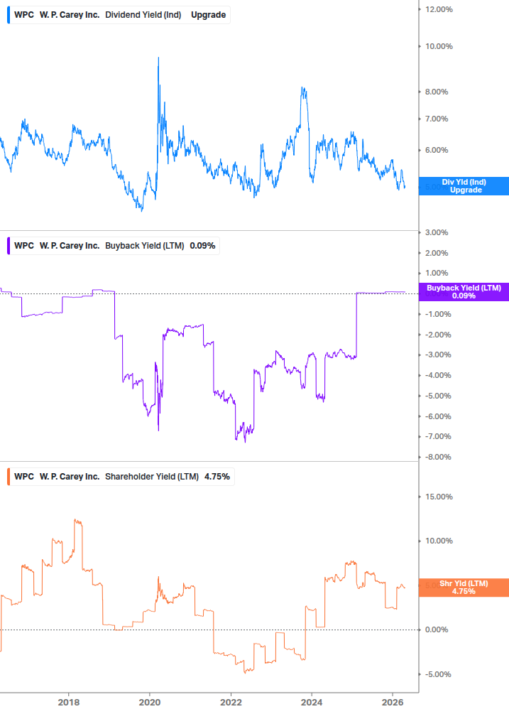 Shareholder Yield Chart