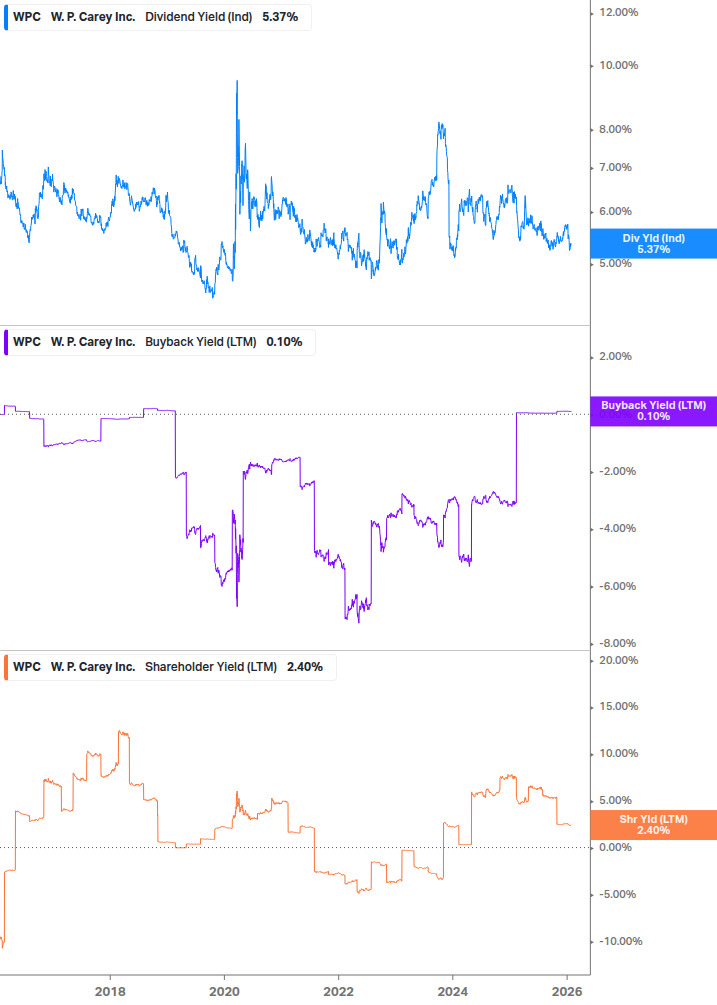 Shareholder Yield Chart