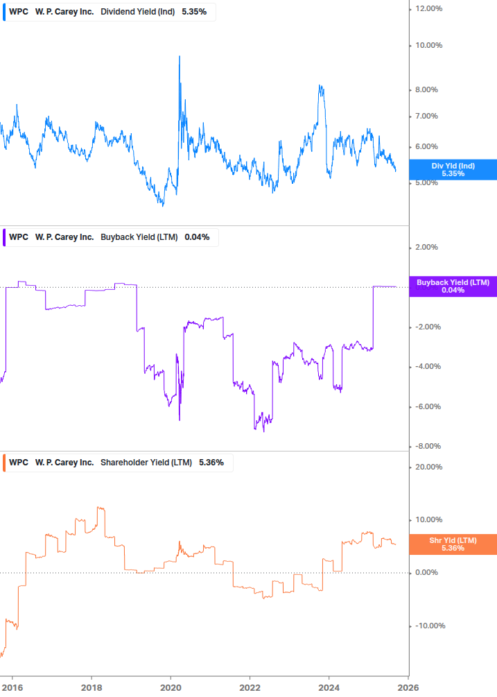 Shareholder Yield Chart