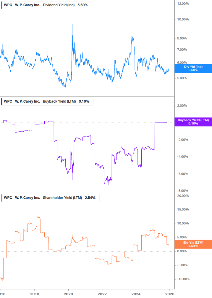 Shareholder Yield Chart