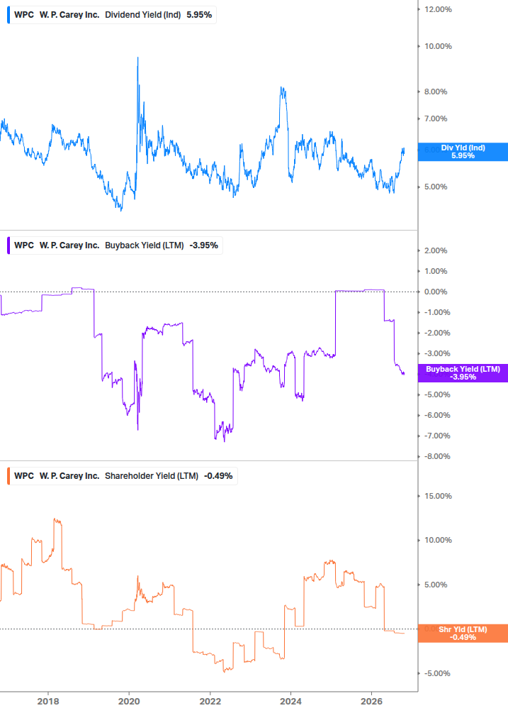 Shareholder Yield Chart
