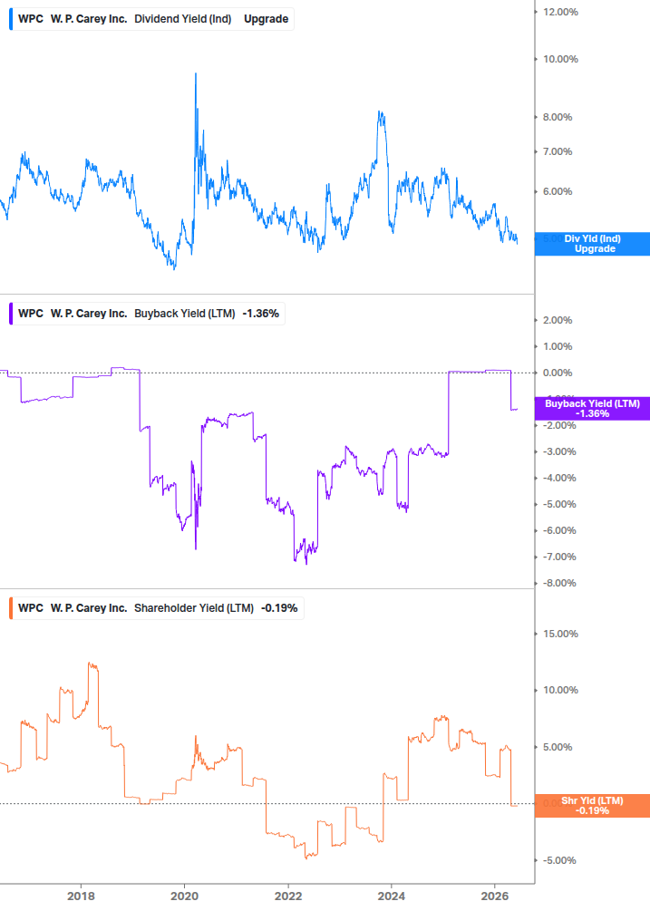 Shareholder Yield Chart