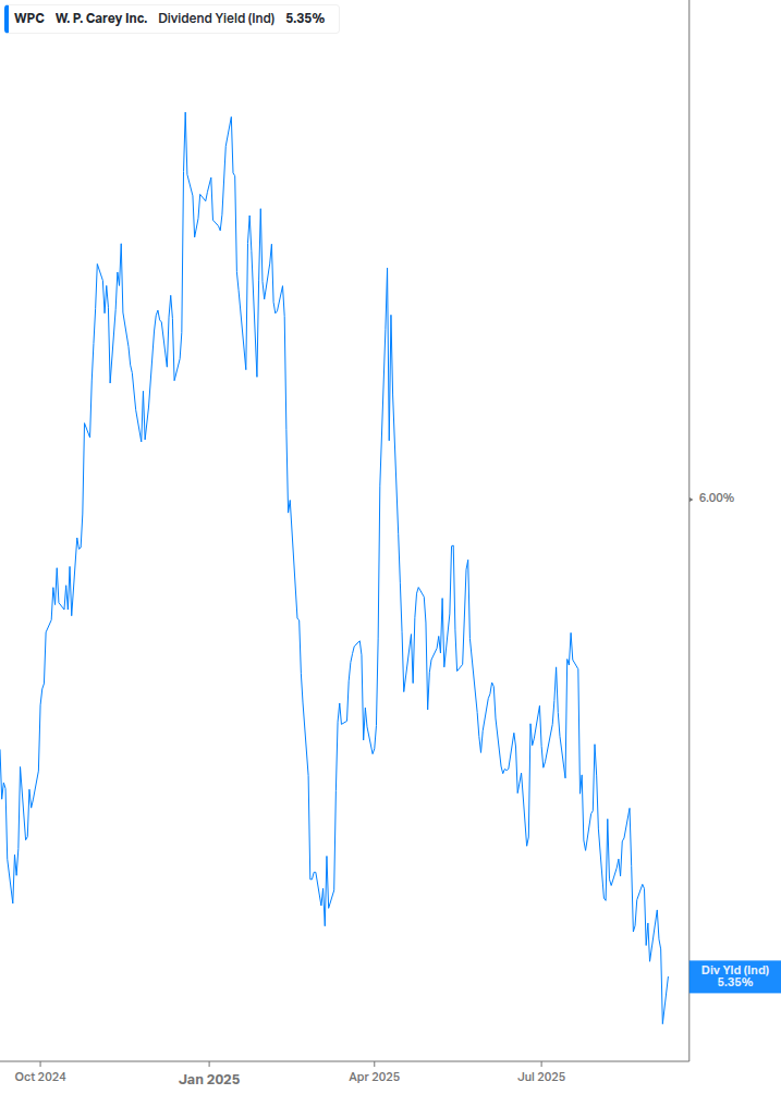 Dividend Yield Chart