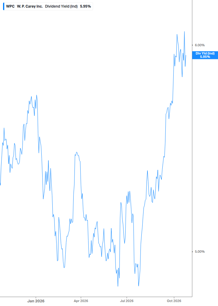 Dividend Yield Chart