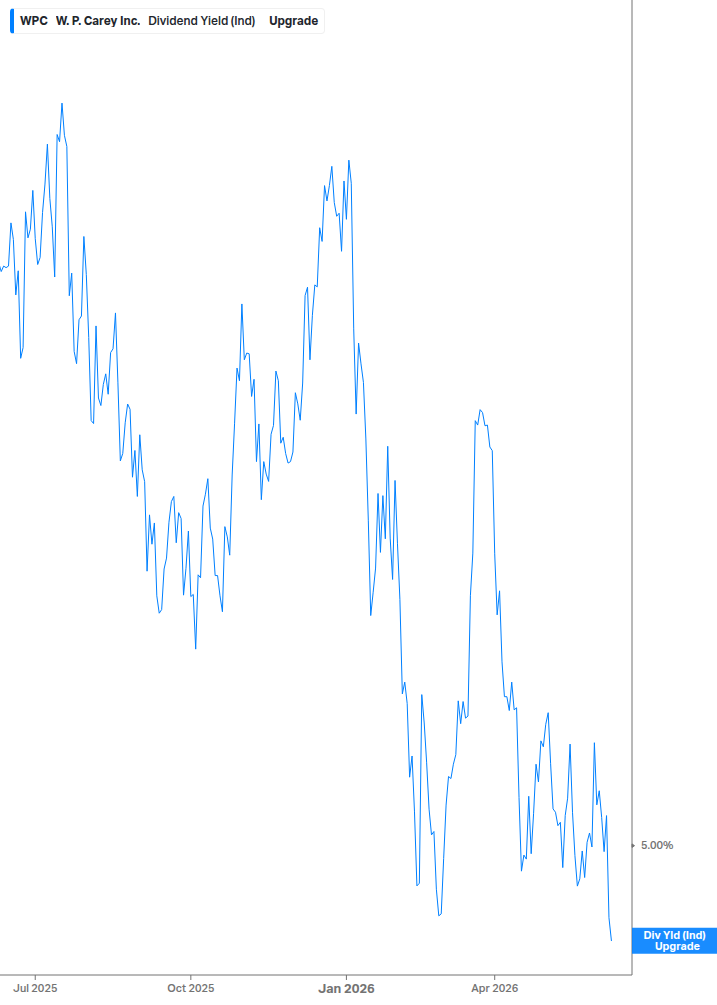 Dividend Yield Chart