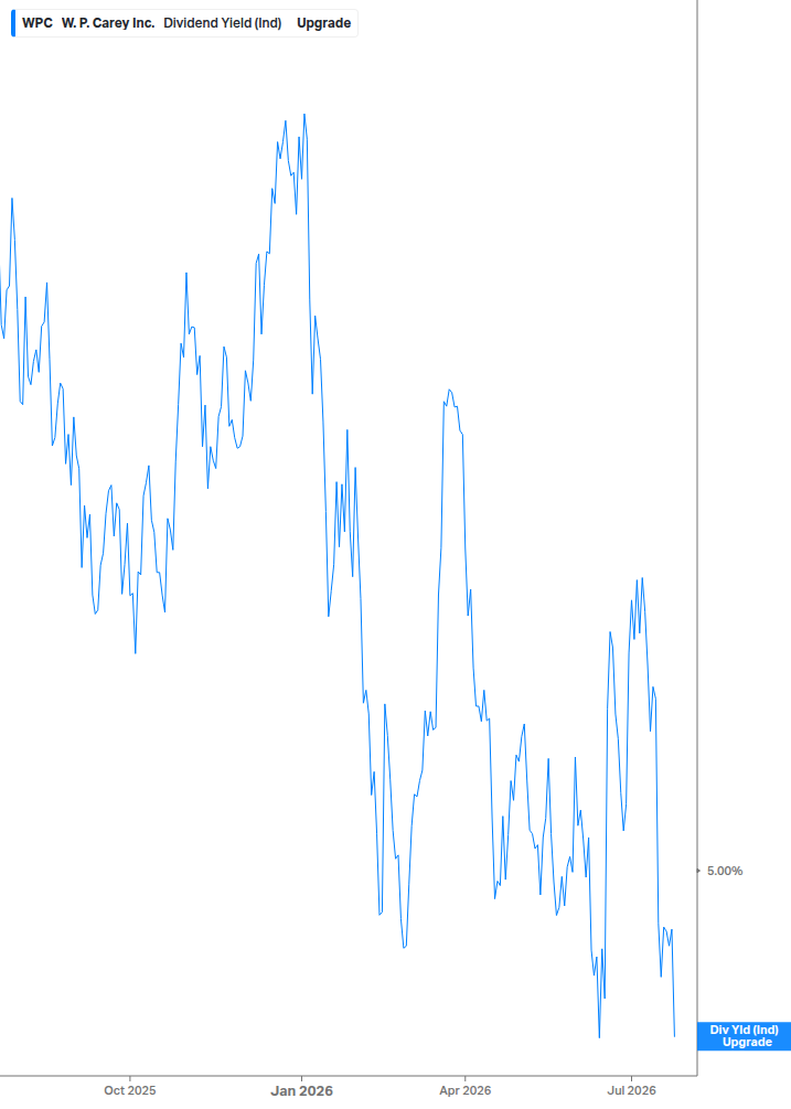 Dividend Yield Chart