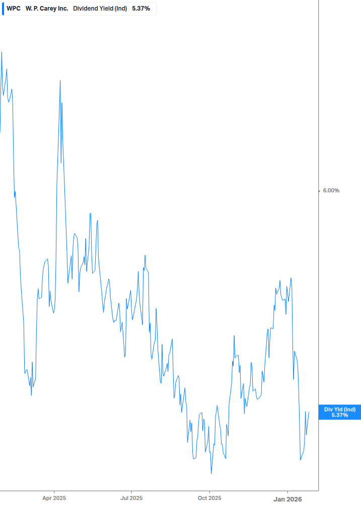 Dividend Yield Chart